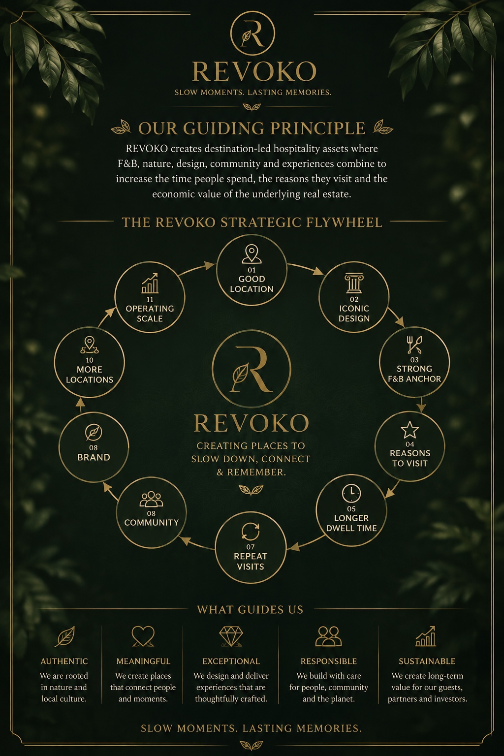 REVOKO strategic approach and guiding principles